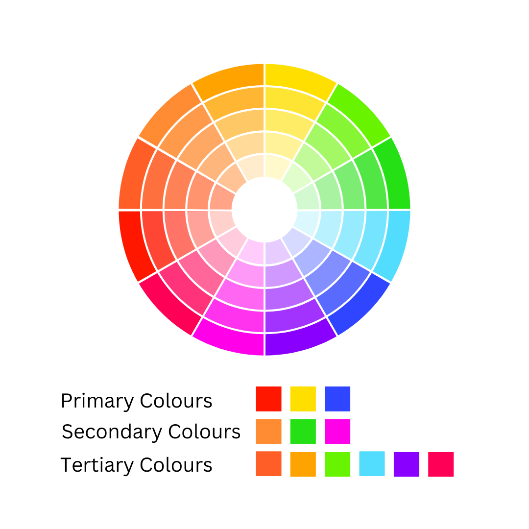 A picture of the colour wheel showing where showing the primary, secondary and tertiary colours for a series of blog posts about colour theory by Melissa Rath Millinery.