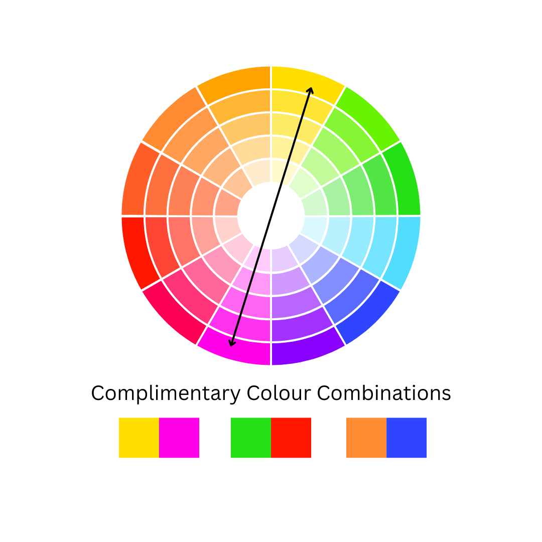 A picture of the colour wheel showing where the colours in a complementary colour scheme come from and some complementary colour combinations, for a series of blog posts about colour theory by Melissa Rath Millinery.