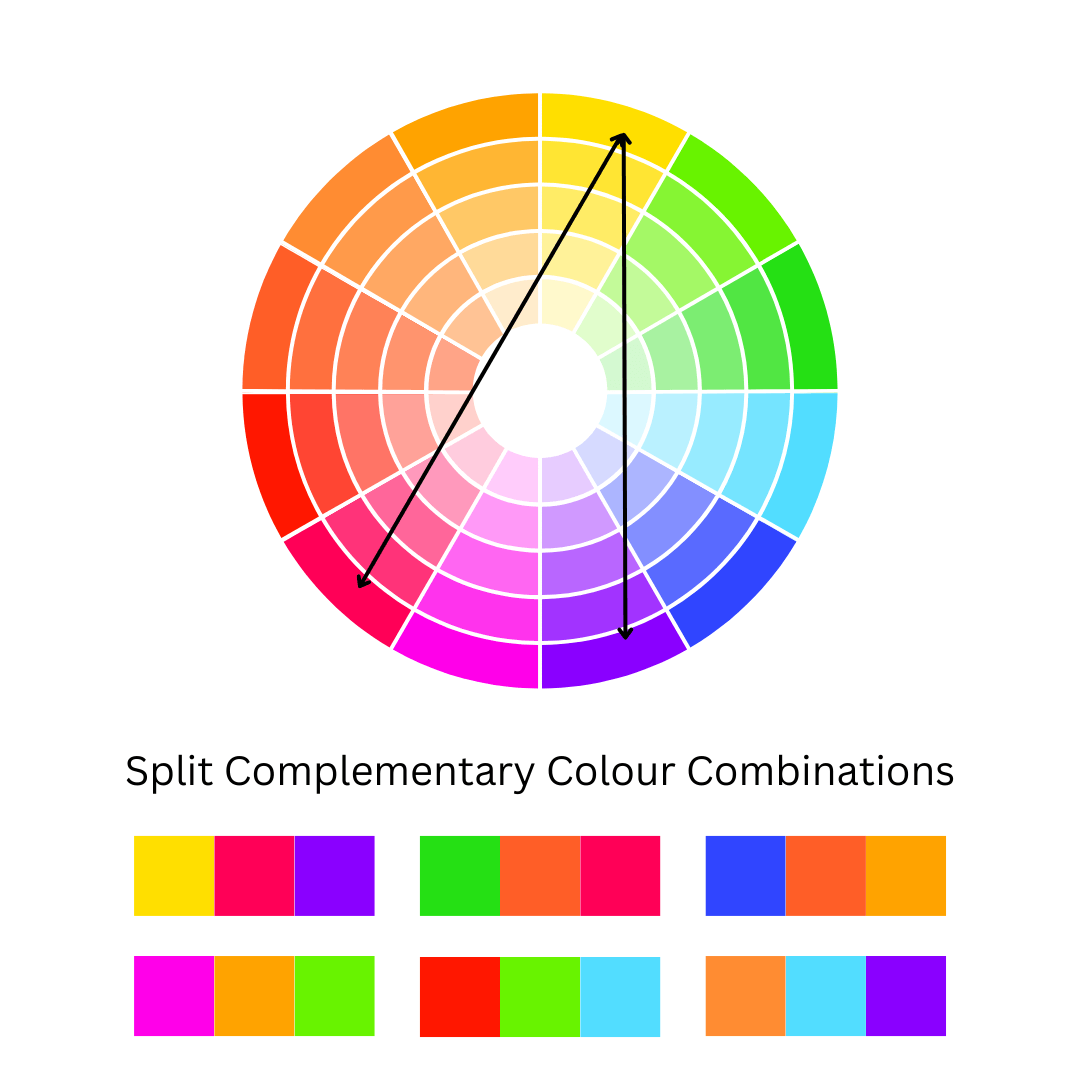 A picture of the colour wheel showing where the colours in a split complementary colour scheme come from and some split complementary colour combinations, for a series of blog posts about colour theory by Melissa Rath Millinery.