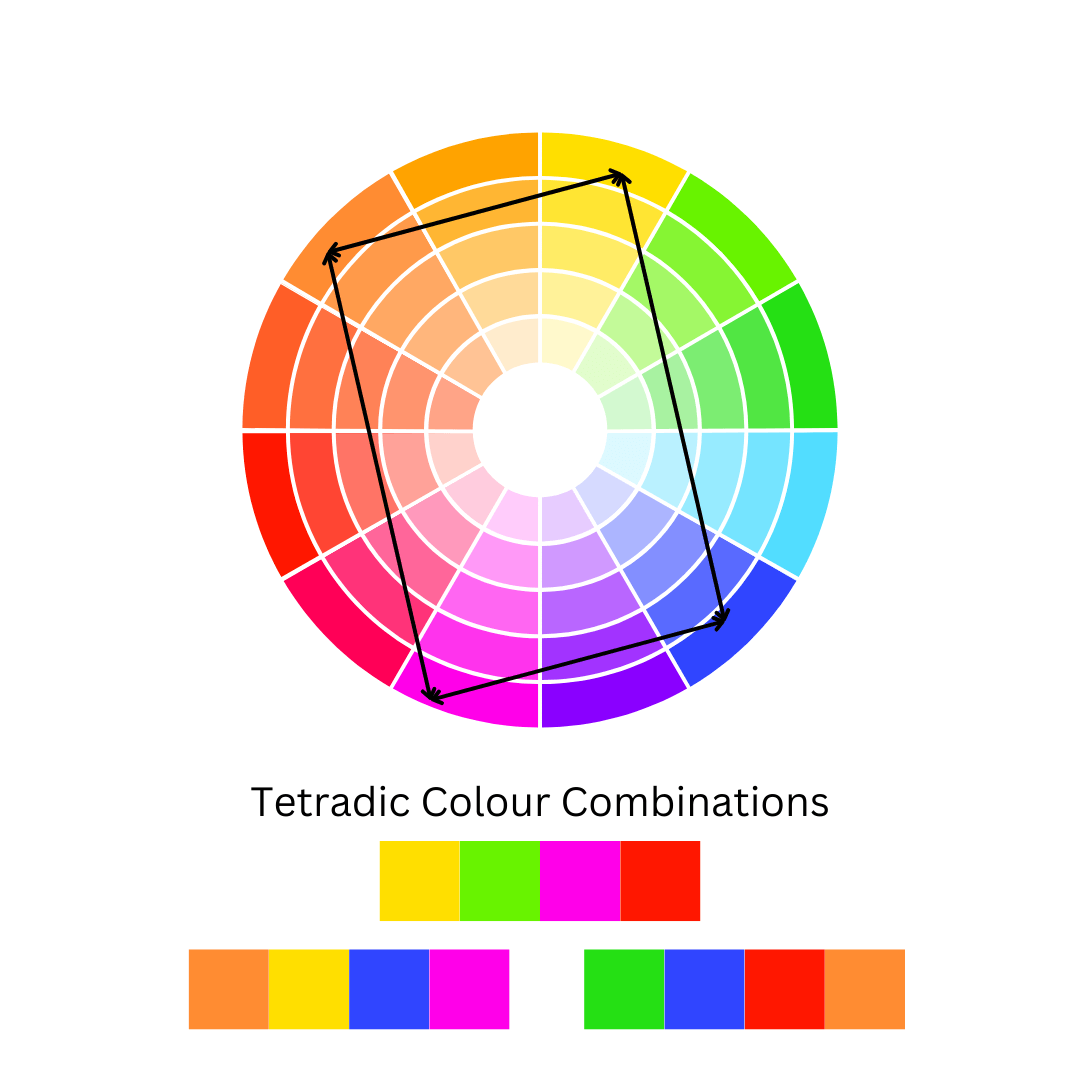 A picture of the colour wheel showing where the colours in a tetradic colour scheme come from and some tetradic colour combinations, for a series of blog posts about colour theory by Melissa Rath Millinery.