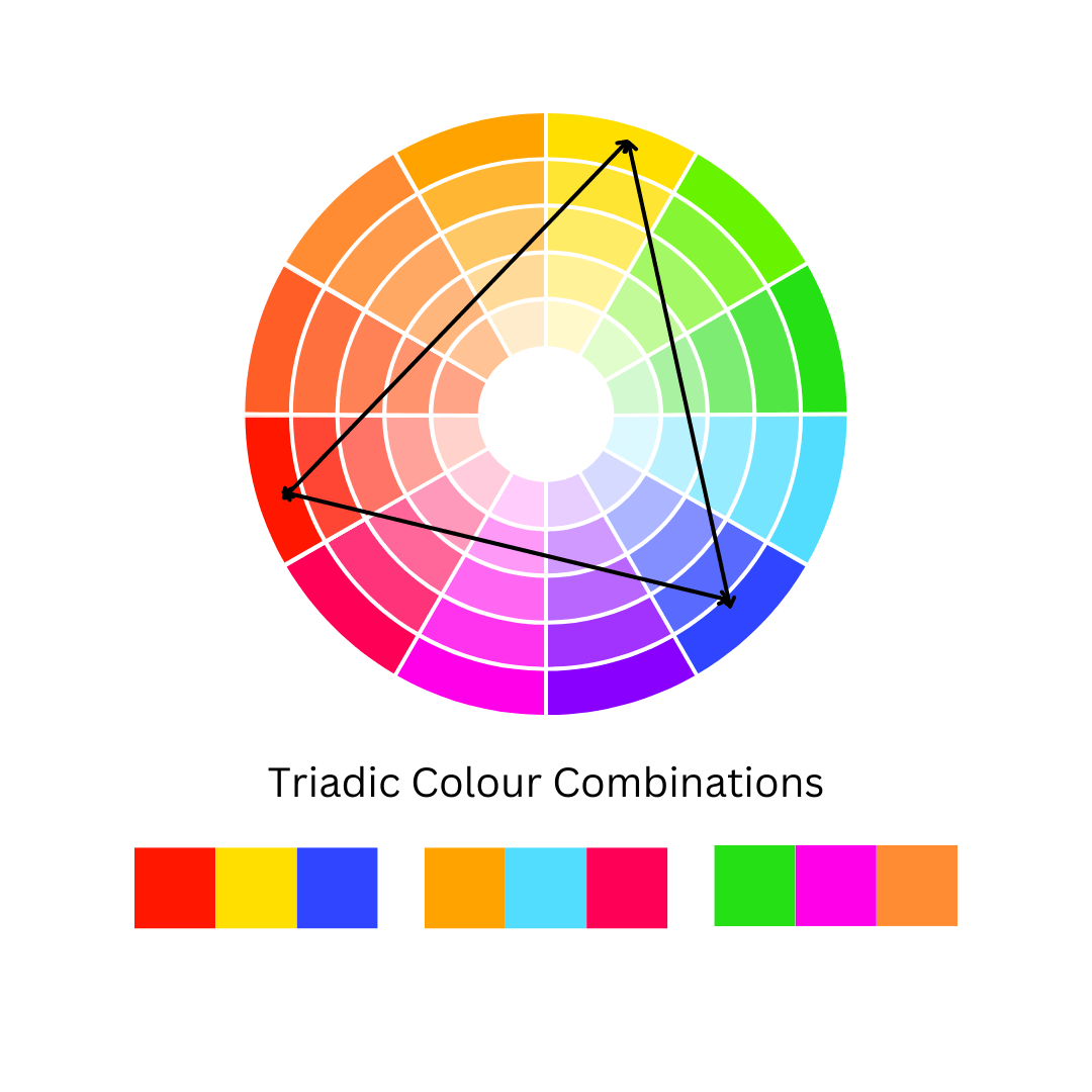 A picture of the colour wheel showing where the colours in a triadic colour scheme come from and some triadic colour combinations, for a series of blog posts about colour theory by Melissa Rath Millinery.